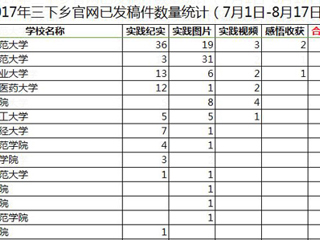 【喜迎十九大】一学一做践真知，青春喜迎十九大 beat365官网暑期社会实践工作取得阶段性成果